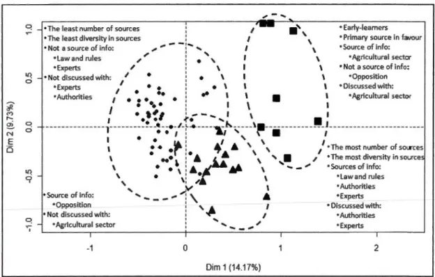 Figure  5.1  Clusters of information-seeking  profiles (n  =  79) 