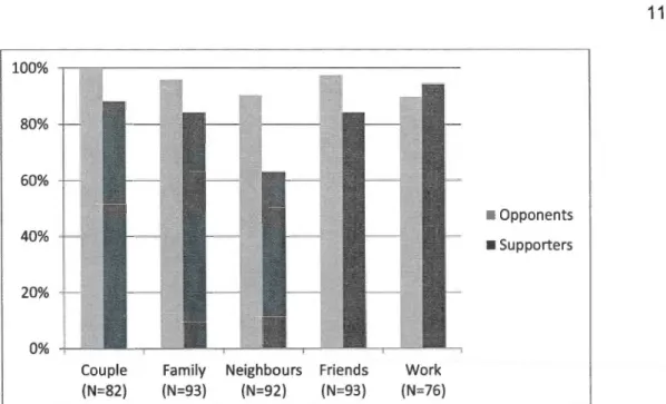 Figure 6.1  Wind farm  as  a tapie of discussion,  by category 