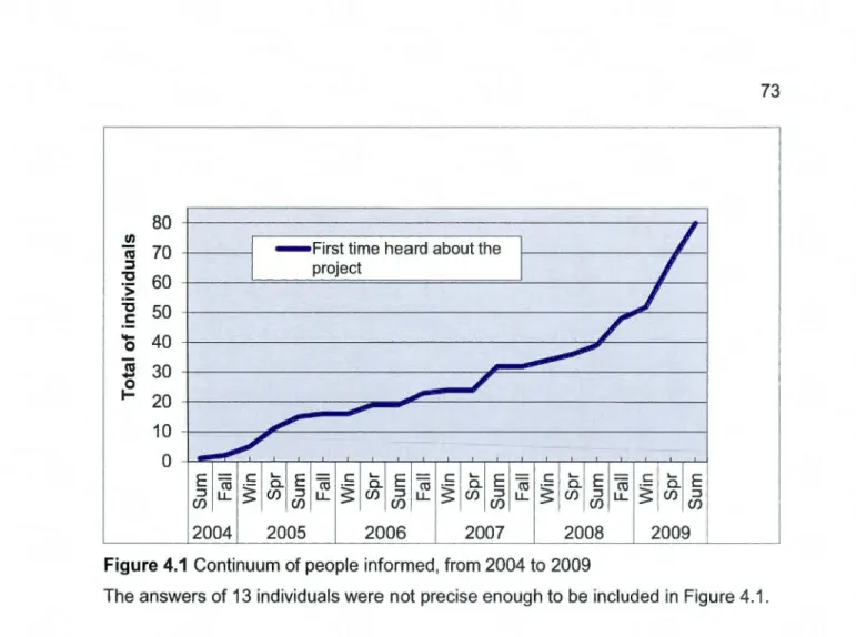 Figure 4.1  Continuum of people  informed, from  2004 to  2009 