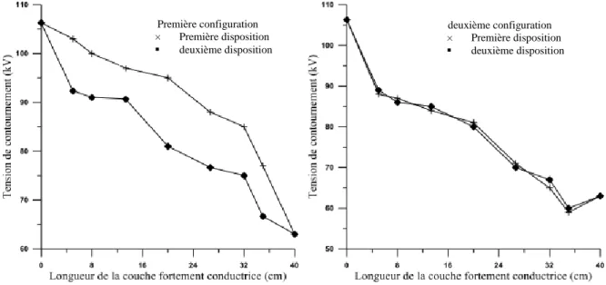 Figure 2.2 Effet de non-uniformité de la couche de pollution [31] 