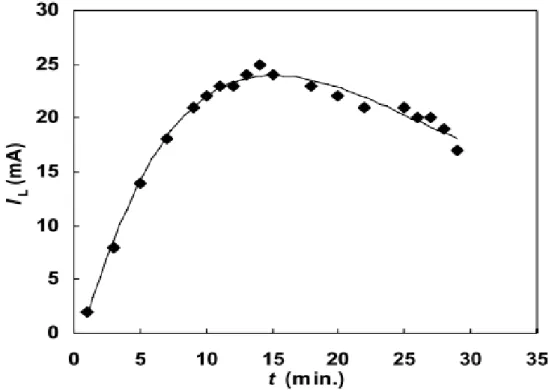 Figure 2.17 Relation entre le courant de fuite et le temps d’humidification [46] 