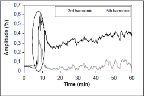 Figure 2.23 Evolution du rapport des harmoniques d’ordres 3 et 5 par rapport {  celui du fondamental  
