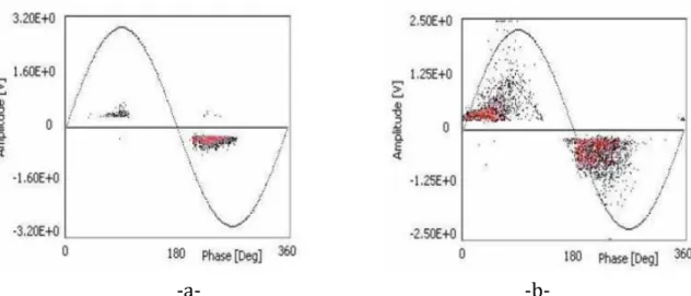Figure 2.24 Evolution de l’amplitude des DP, a- état sec et Propre, b- état pollué  