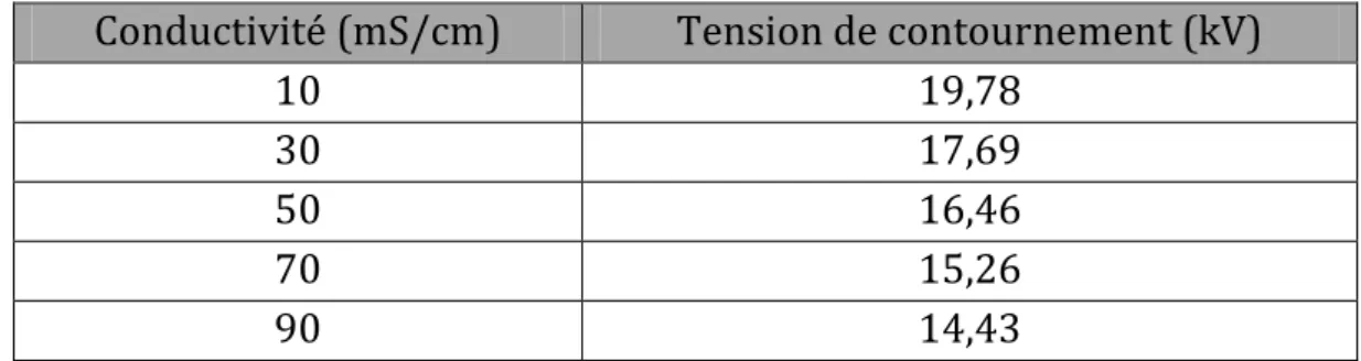 Tableau 3.1.  Variation de la tension de contournement en fonction de la  conductivité 