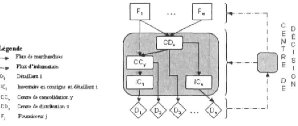 Figure 3-1 Réseau conceptuel final multi-échelon 