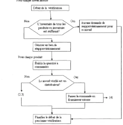 Figure 3-7 Le centre de décision (2) -Vérification des inventaires (2.4) 