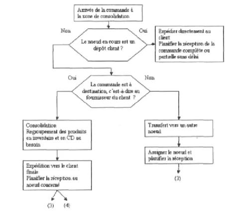 Figure 3-11 Les nœuds internes (3) - Consolidation et expédition des commandes (3.3) 