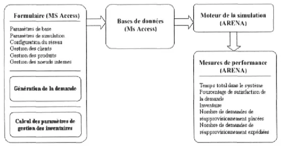 Figure 4-1 Structure du modèle de simulation 