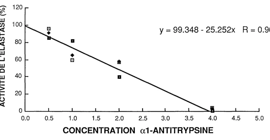 Fig  no  3:  Exemple  de  graphique  obtenu  pour  mesurer  l'activité  fonctionnelle  inhibitrice  de  l'a 1-antitrypsine