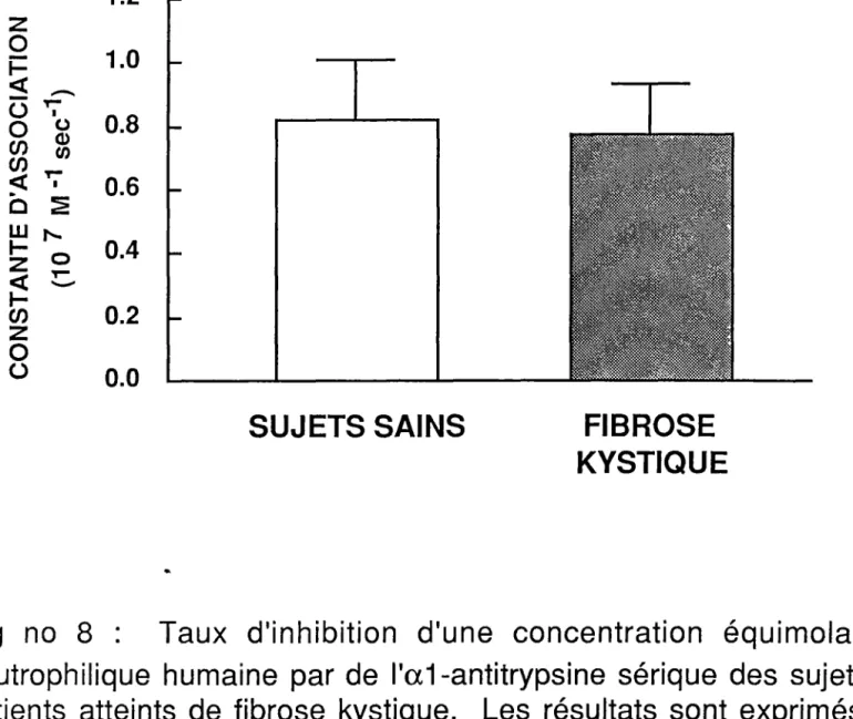 Fig  no  8  :  Taux  d'inhibition  d'une  concentration  équimolaire  d'élastase  neutrophilique  humaine  par de  l'a1-antitrypsine  sérique  des  sujets  sains  et des  patients  atteints  de  fibrose  kystique