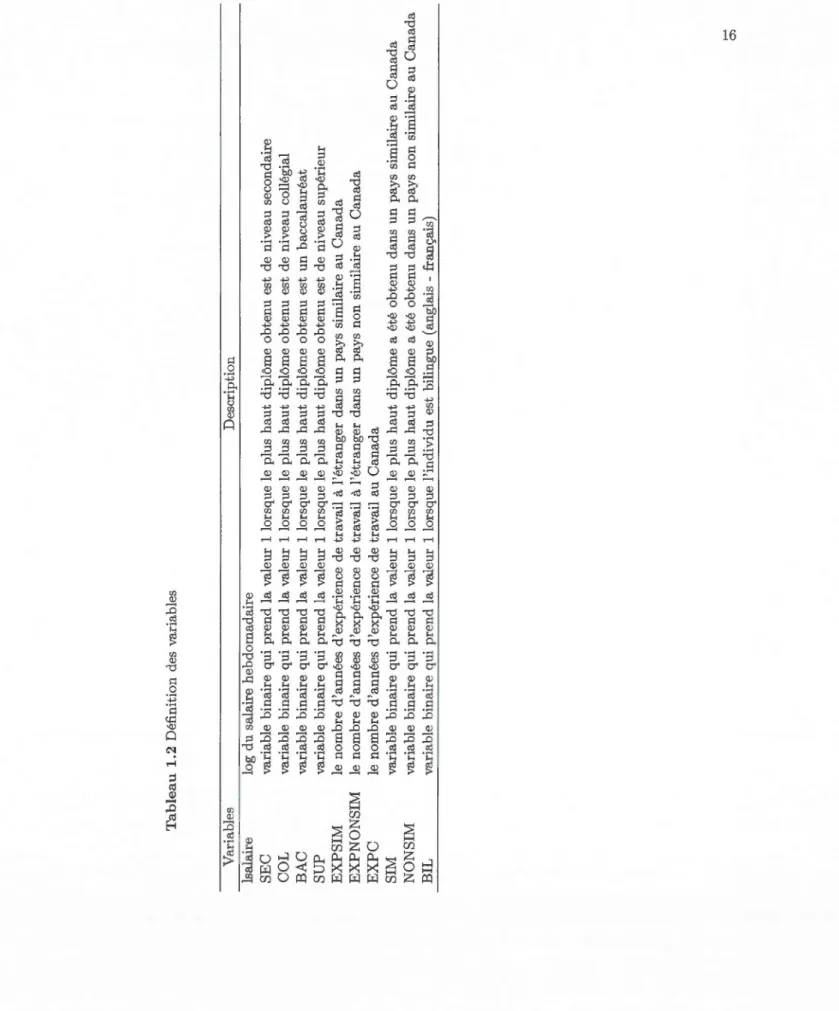 Tableau 1.2 Définition des variables  Variables  !salaire  SEC  COL  BAC  SUP  EXP SIM  EXPNONSIM  EXPC  SIM  NONSIM  BIL Description log du salaire hebdomadaire variable binaire qui prend la valeur 1 lorsque le plus haut diplôme obtenu est de niveau secon