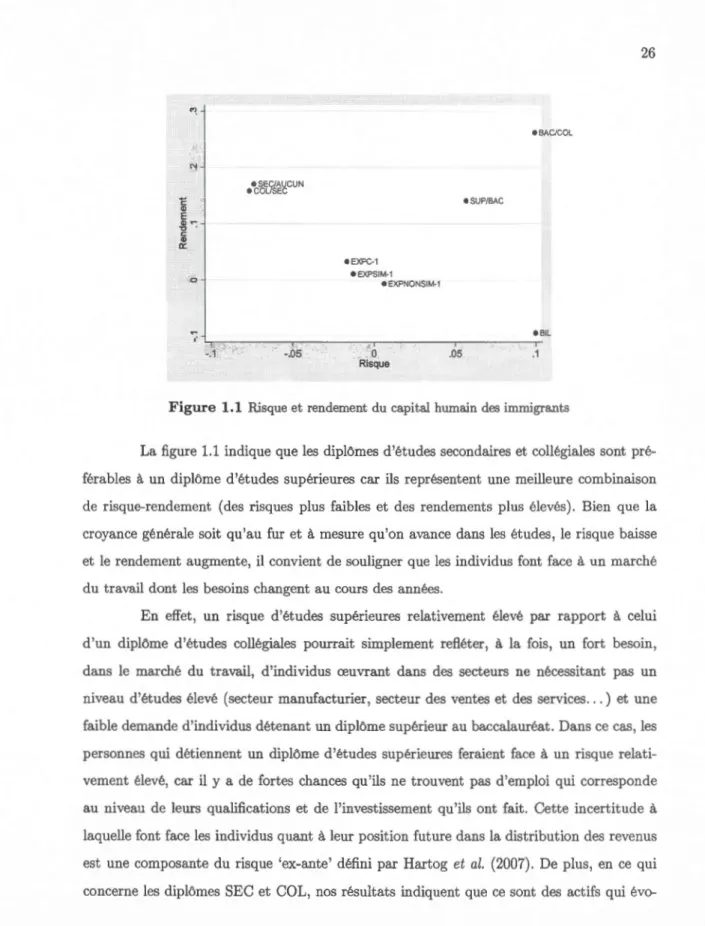 Figure  1.1  Risque et rendement  du  capital  humain  des  immigrants 
