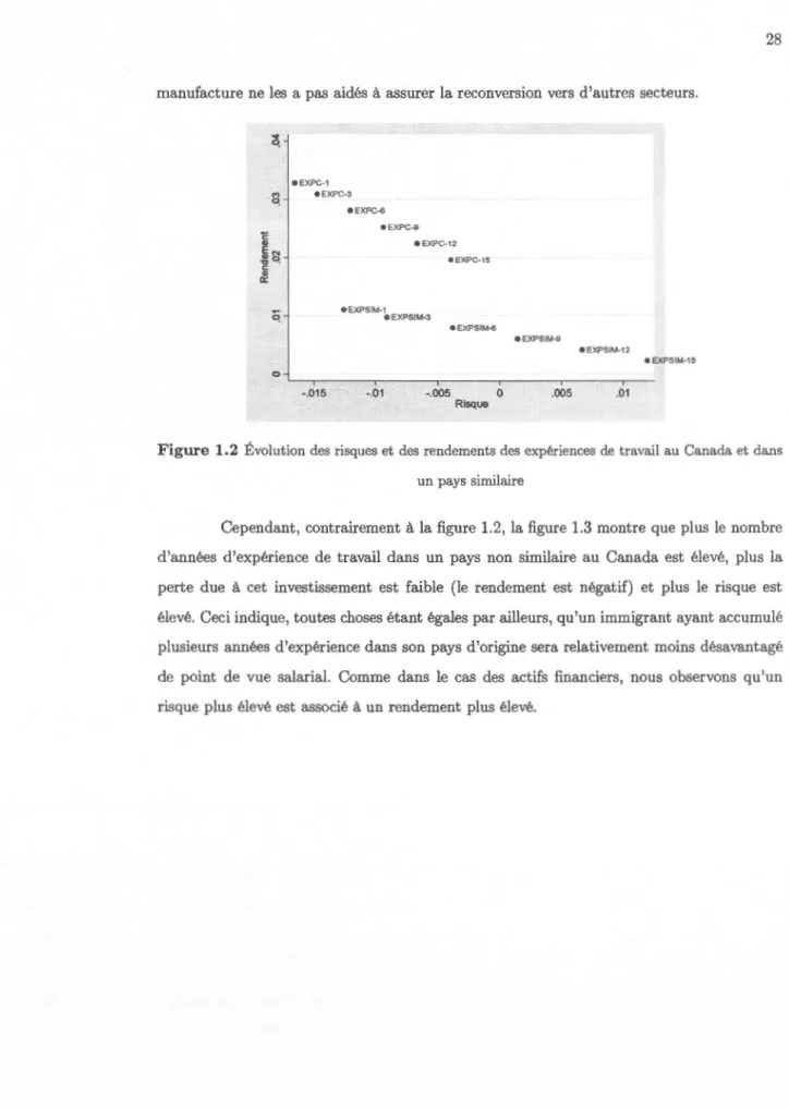 Figure  1.2  Évolution des risques et des  rendements des  expériences de  travail au  Canada et dans  un  pays similaire 