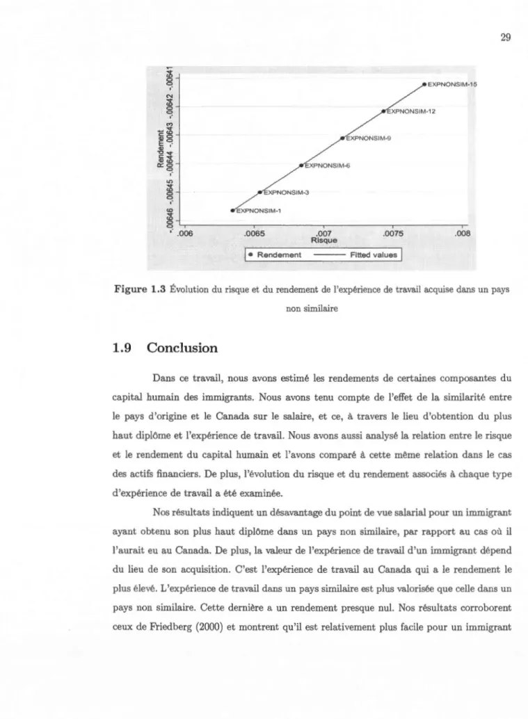Figure  1.3 Évolution du  risque et  du  rendement  de  l'expérience  de travail  acquise dans  un  pays  non similaire 