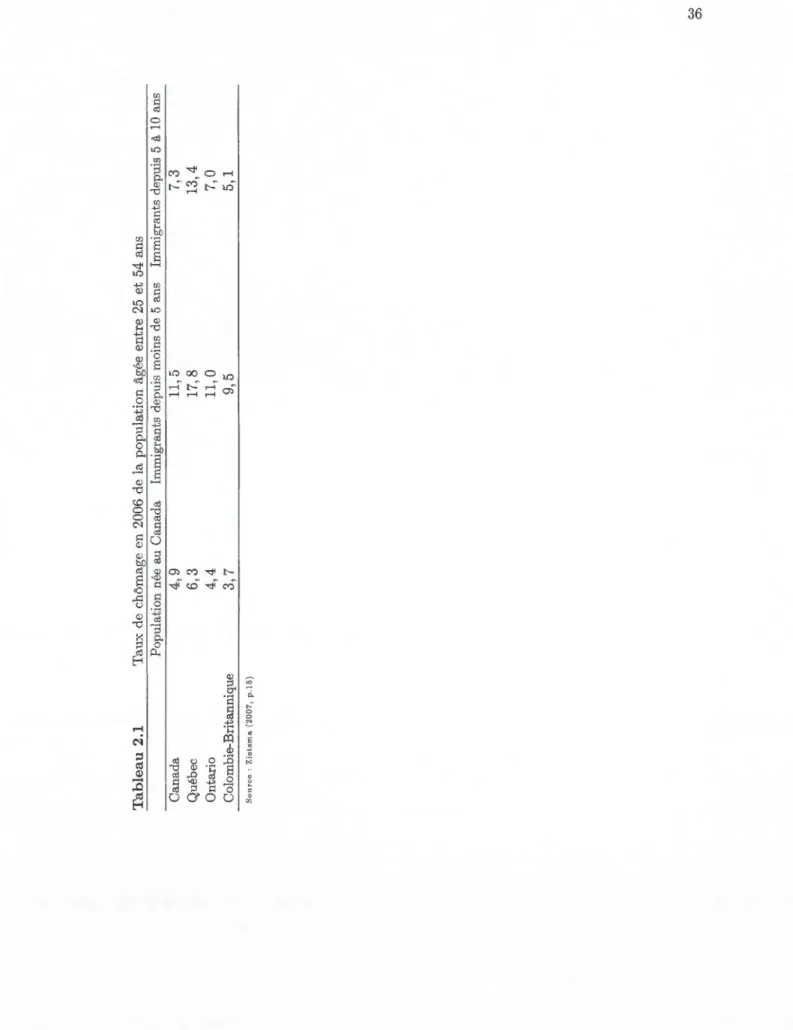 Tableau 2.1  Canada  Québec  Ontario  Colombie-Britannique  Source: Zietsma (2007, p.t5) 