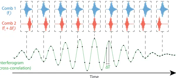 Figure 2: Temporal representation of dual-comb spectroscopy.