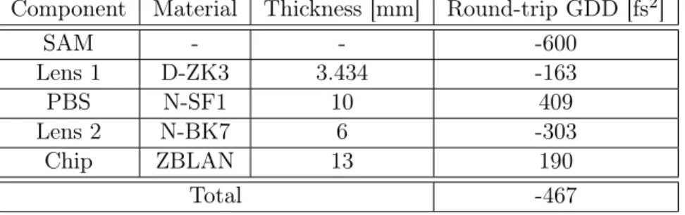 Table 1.1: Round-trip GDD at 1555 nm induced by each component.