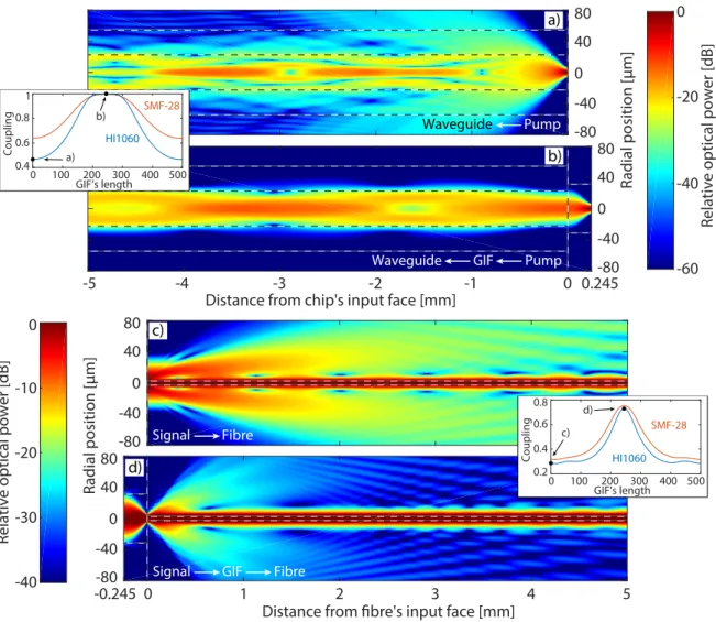 Figure 1.7: a) Propagation of pump light at 976 nm (from right to left, as in Fig. 1.6) from the output of a ﬁbre through a depressed cladding waveguide a) without using any GIF and b) using a 245 µm section of GIF as a mode ﬁeld adapter