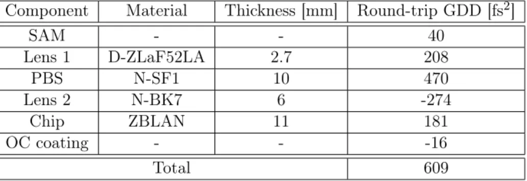 Table 1.2: Round-trip GDD at 1535 nm induced by each component.