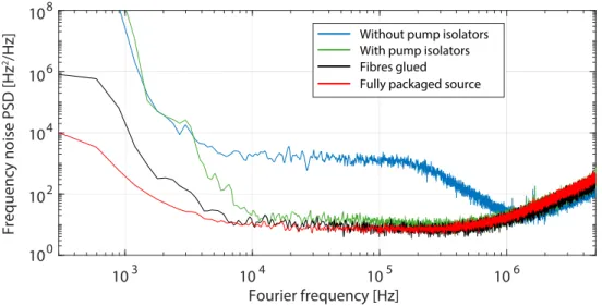 Figure 2.4: Relative frequency noise PSDs measured while assembling the source.