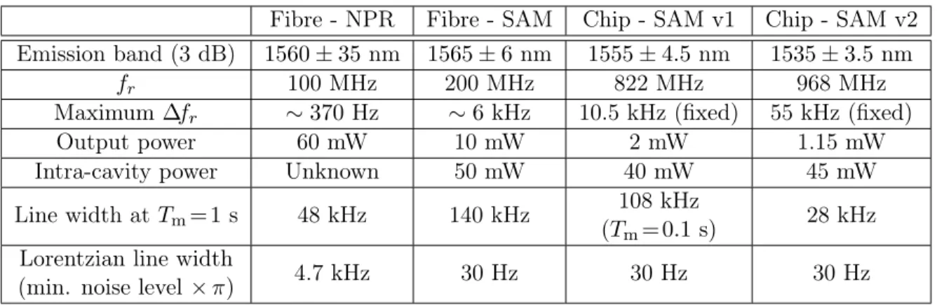 Table 2.1: Parameters of each dual-comb system.