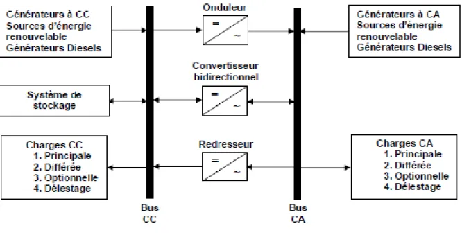 Figure II.2 : Architecture des SMS 