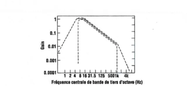 Figure 2.8  : Fréquences occasionnant le  plus de  dommages au système main-bras (CCHST, 2008) 
