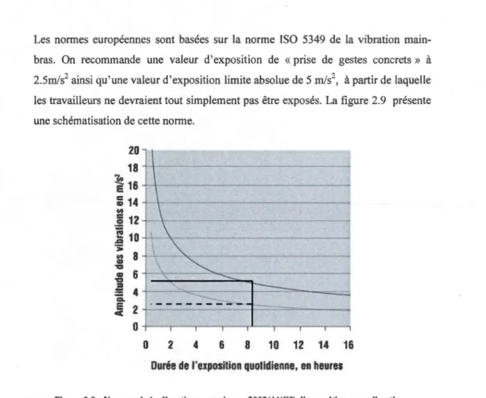 Figure 2.9 : Normes de  la  directive européenne 2002/44/CE d'exposition aux vibrations 