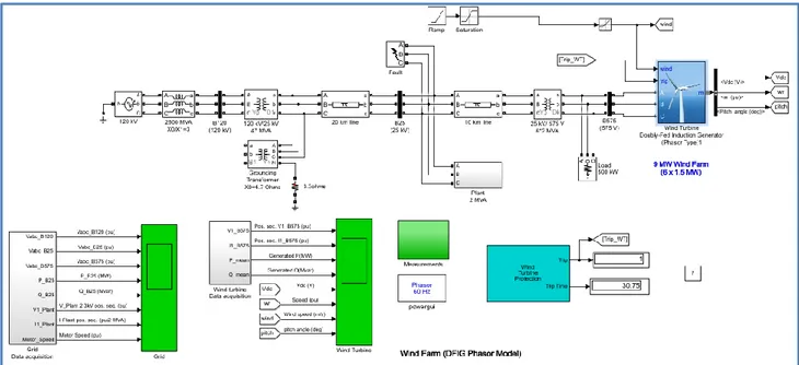 Figure 2.10 Schéma block d’un modèle Simulink pour une ferme éolienne intégré au réseau [77]