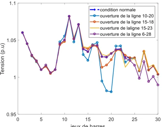 Figure 3.10 Profils de la tension aux jeux de barres  de charge par rapport à l’état normal