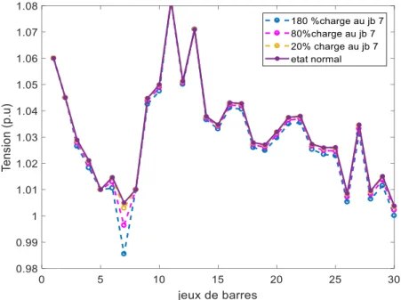 Figure 3.13 Augmentation de la charge au niveau du jeu de barres 7 