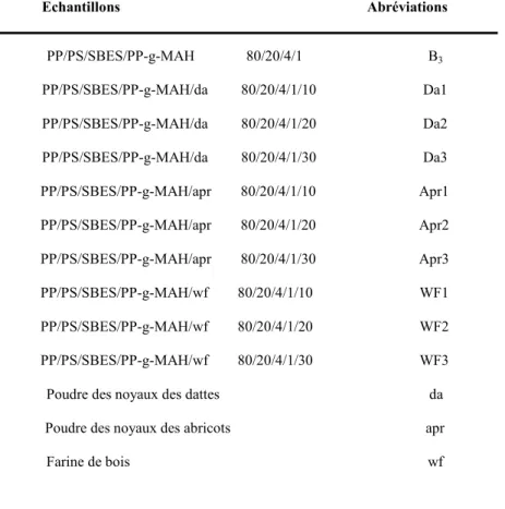 Tableau III.7: Liste des composites(B 3 /CV) et leurs abréviations