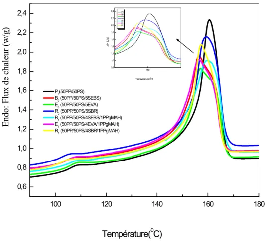 Figure IV. 3: Thermogrammes (DSC) (3 eme cycle: entre 90°C et 180°C) des mélanges (50PP/50PS)/Compatibilisant