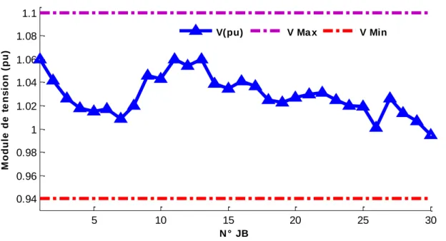 Figure 2.6. Angles de tensions de réseau test IEEE 30 JB après convergence par la méthode IP.