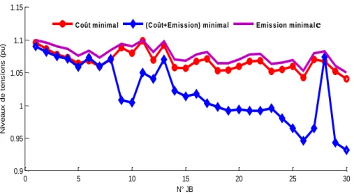 Figure 2.5. Angles de tensions (deg) résultantes de la minimisation mono/bi-objectif (coût /Emission) par  BBO-OPF pour les 3 cas : Réseau IEEE 30 JB