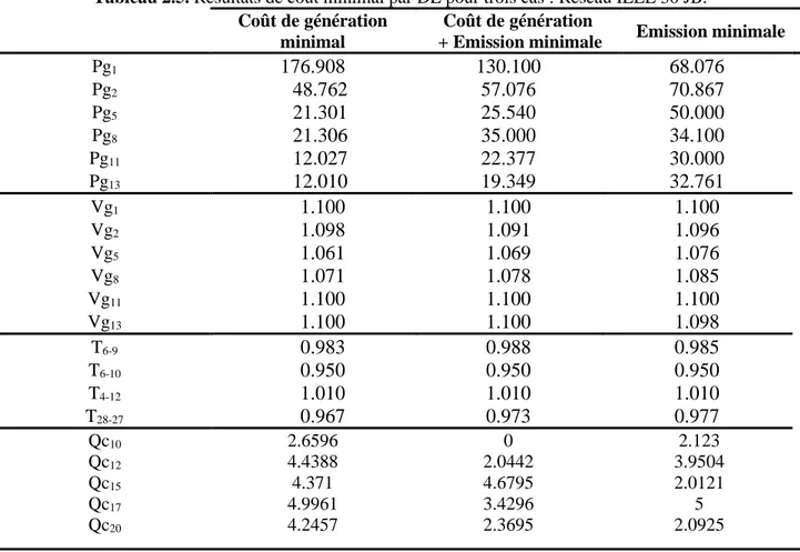 Tableau 2.5. Résultats de coût minimal par DE pour trois cas : Réseau IEEE 30 JB. 