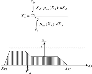 Figure I.7. Défuzzification par centre de gravité 