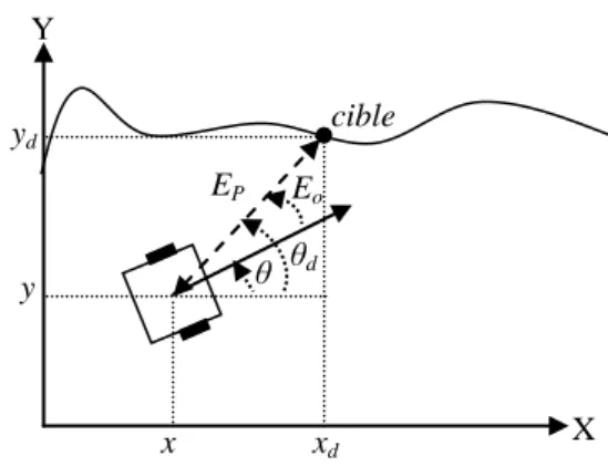 Figure I.16. Suivi de trajectoire basé sur l’erreur de position et d’orientation 