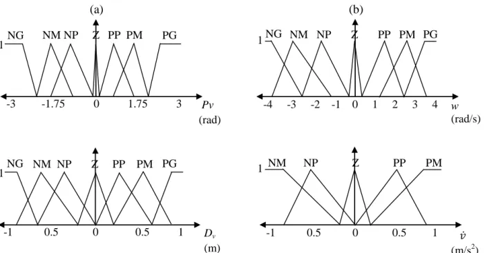 Figure I.19. Fonctions d’appartenance des variables, (a) d’entrée et (b) de sortie  Tableau I.3: Les règles floues de la vitesse angulaire 