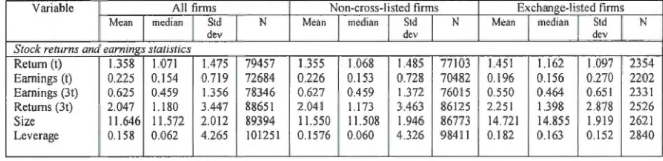 Table 1.1:  Descriptive stat istics (reduced  model:  equatio n 4) 