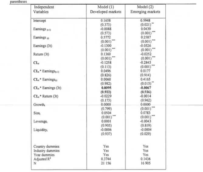 Table 1.5  : Pane l regressions using separate estimations for developed and emerging markets 