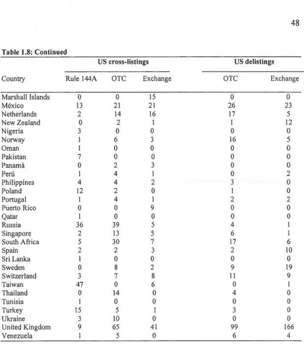 Table 1.8:  Co ntinued 