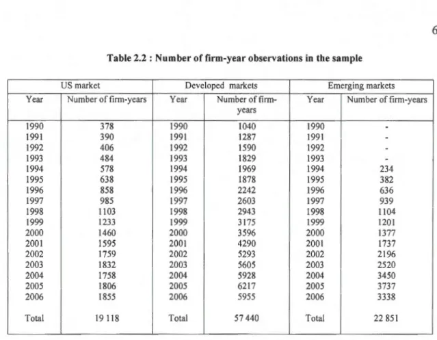 Table 2.2 : Number of firm-year observations in  the sample 