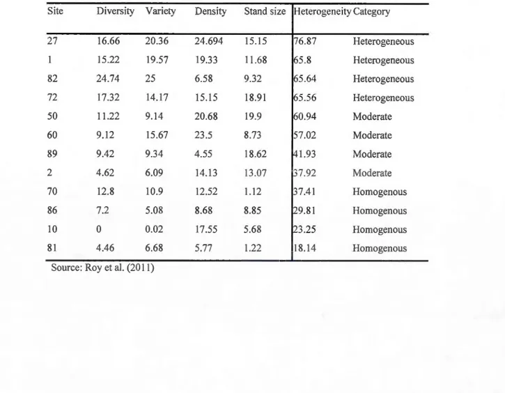 Table  2.3 .  Percent  heterogeneity values,  the  four  indicators  are  given  equal  weight,  higher  percentages indicate more heterogeneous landscapes