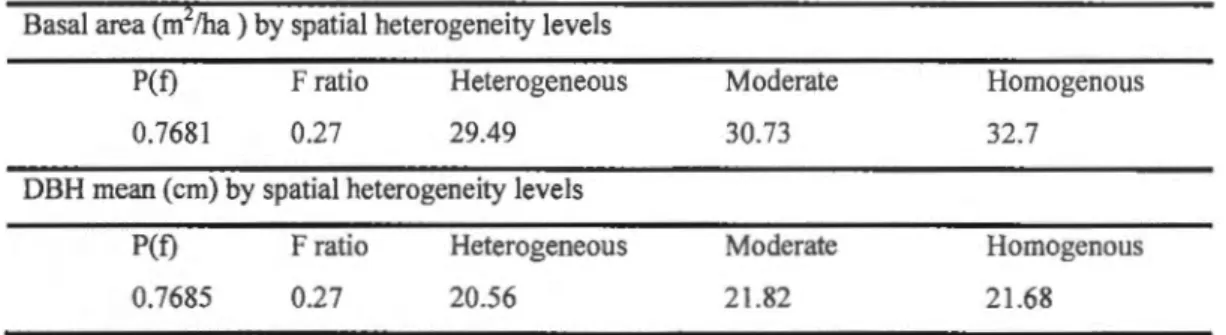 Table 2.5.  Basal area and  mean DBH in  forest sites by spatial  heterogeneity  level s  Basal  area (m  /ha) by spatial  heterogeneity  levels 