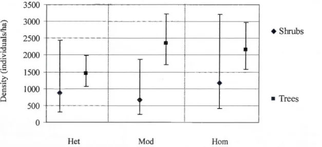 Figure  2.5b.  Density  response  of  shrub  and  tree  saplings  to  spatial  heterogeneity  levels  [heterogeneous  (Het), moderate  heterogeneity (Mod) and  homogenous  (Hom), Poisson  mixed  regression  predicted values with  confidence intervals] 