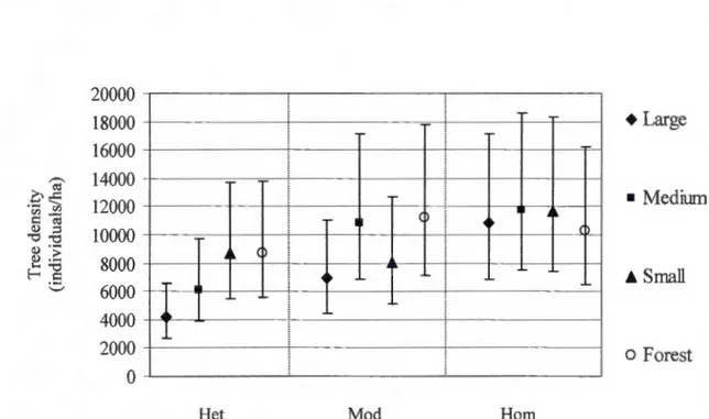 Figure 2.6c. Density response of tree seedlings to the  interaction of spatial heterogene ity  leve ls  [heterogeneous  (Het) ,  moderate  heterogeneity  (Mod)  and  homogenous  (Hom)]  and  gap  size  [Poisson mixed regression  predicted values with  conf