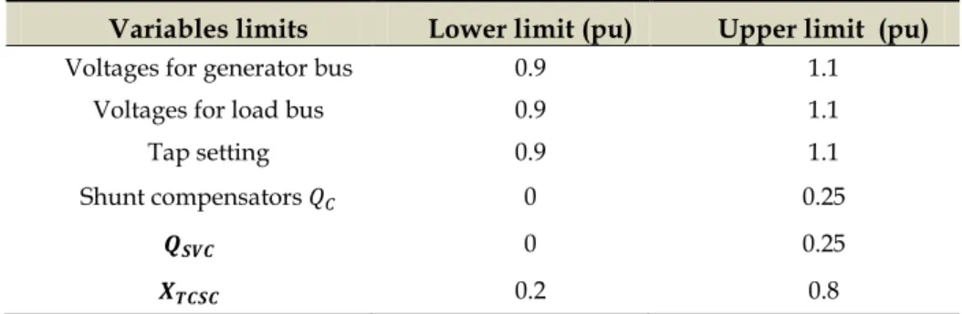 Fig. 5.2.Results of real power loss for different population size of whales, Algerian 114-bus.