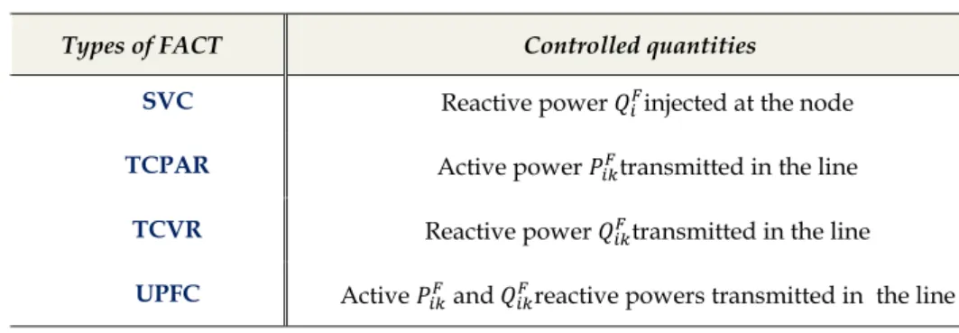 Table 2.1. FACT types that can be modeled by creating a fictional node