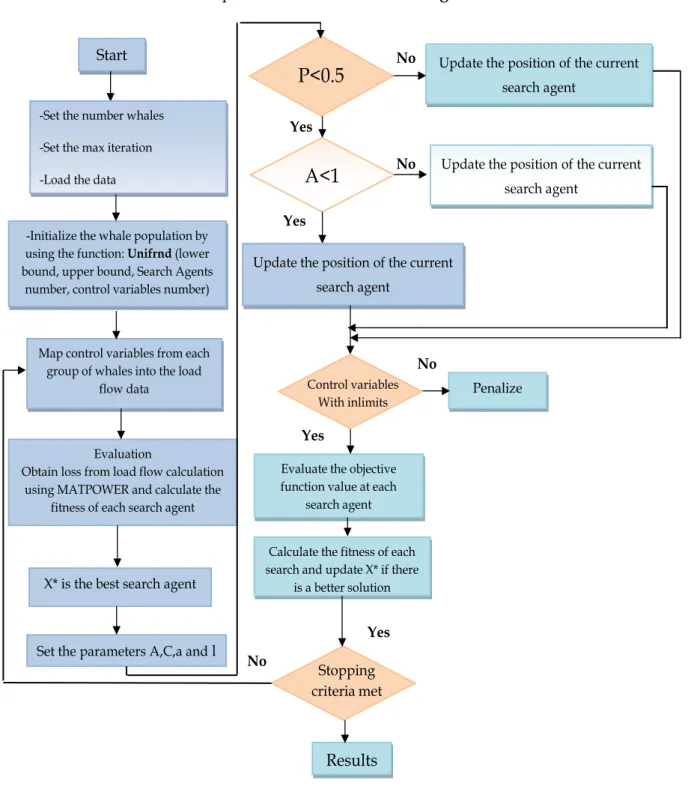 Fig. 3.4.  Flow chart of proposed WOA for solving ORPD 